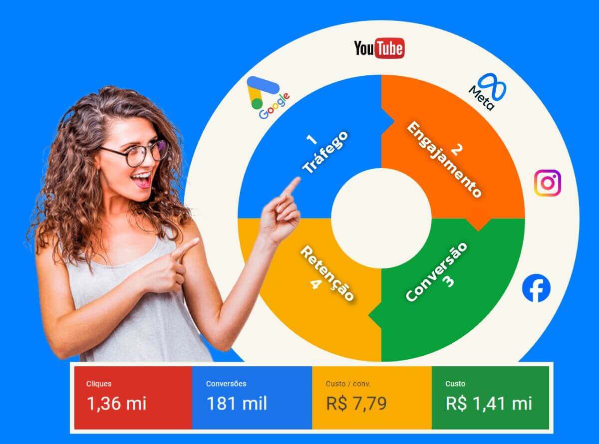 Mais de 7 anos de experiência investindo mais de 1.5 milhões em tráfego Pago no Google Ads, Youtube Ads, Facebook Ads e Instagram Ads.