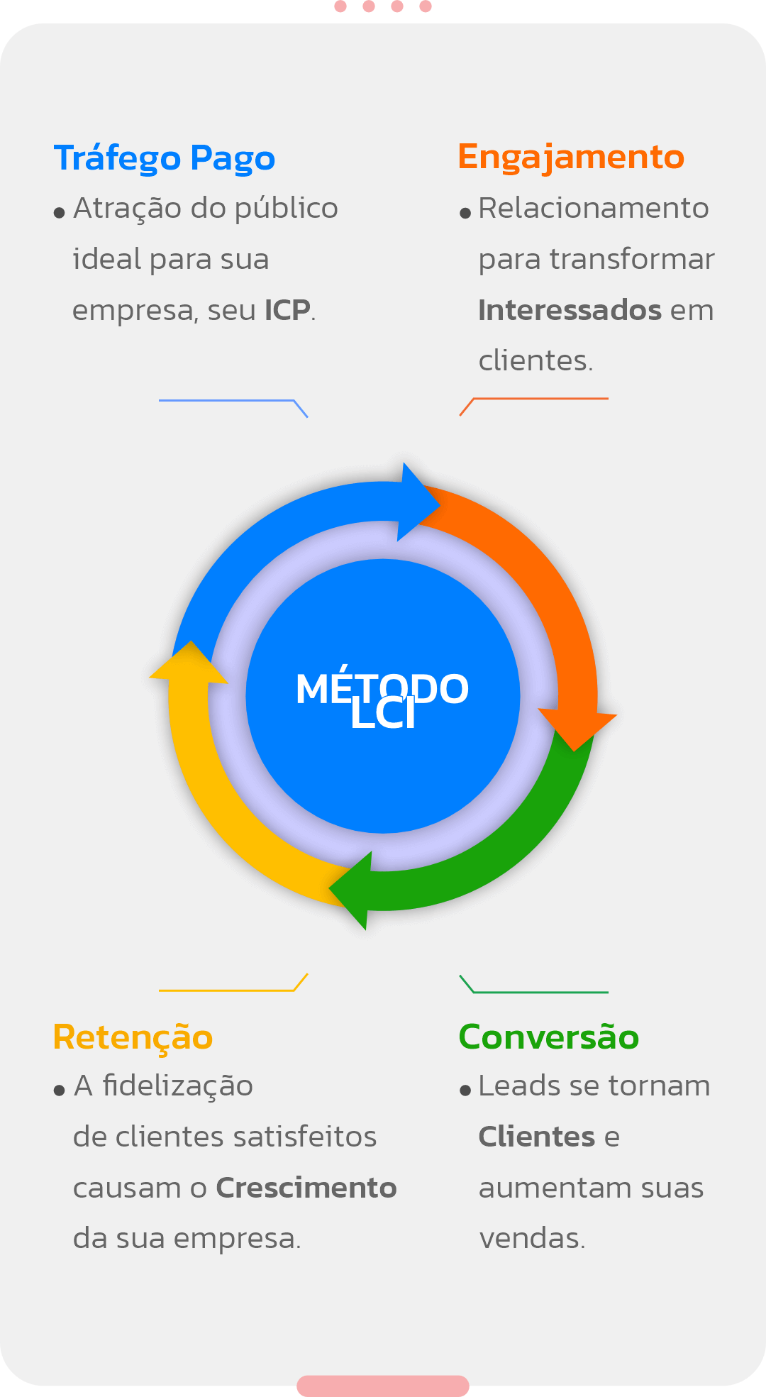 Logocom - Método LCI