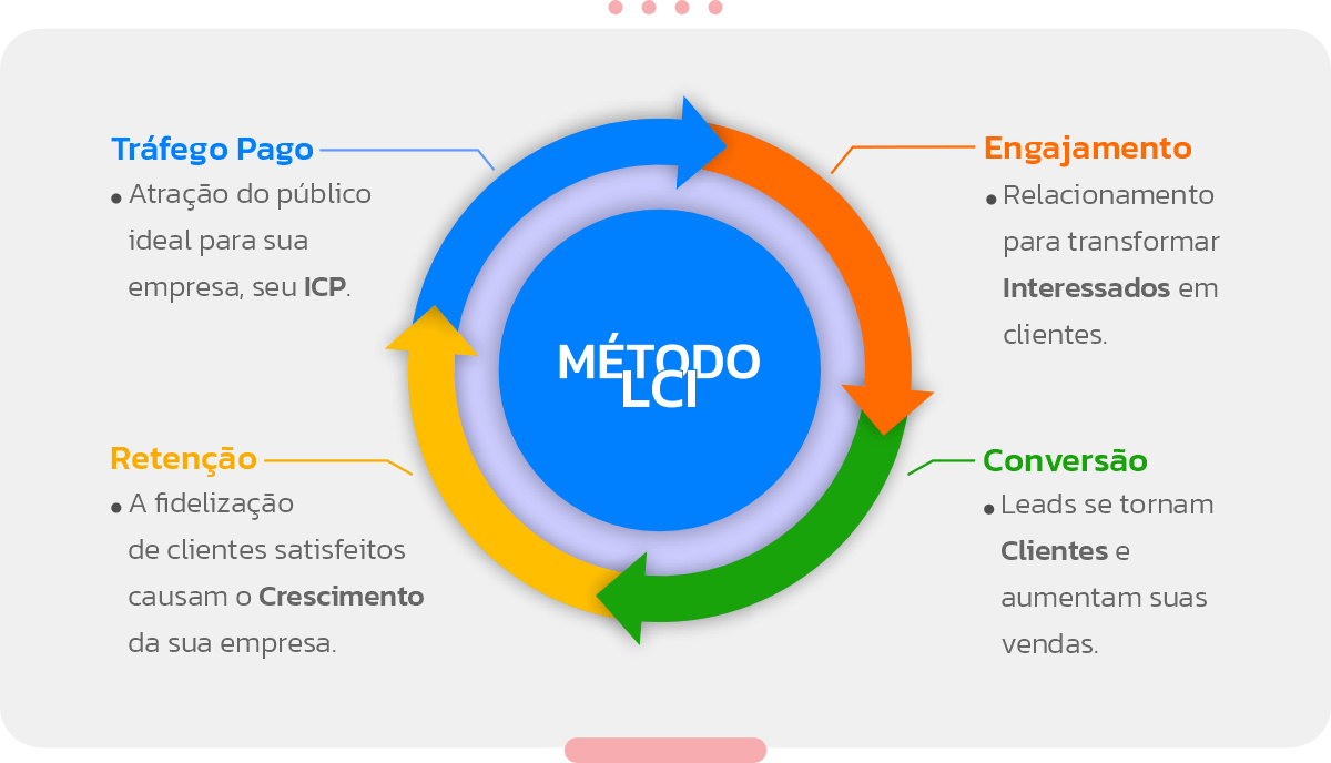 Logocom - Método LCI